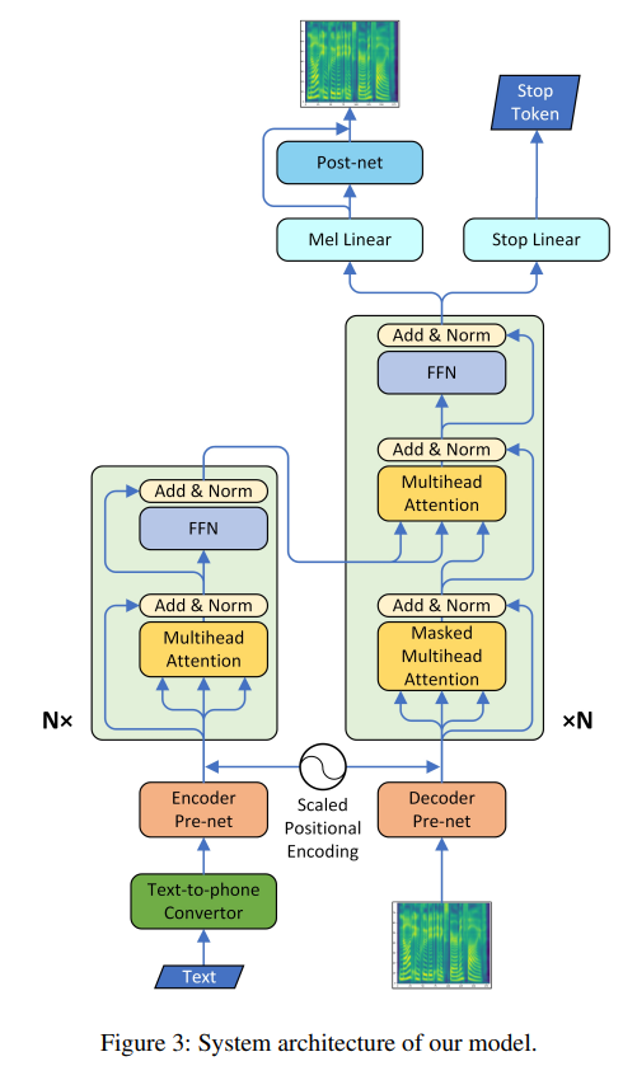 Transformer TTS Architecture